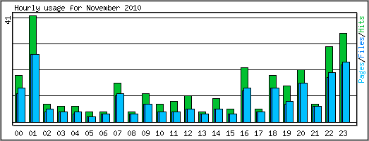 Hourly usage