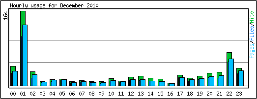 Hourly usage