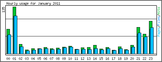 Hourly usage