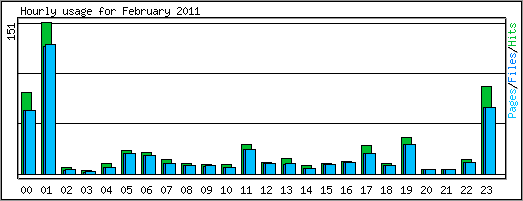 Hourly usage